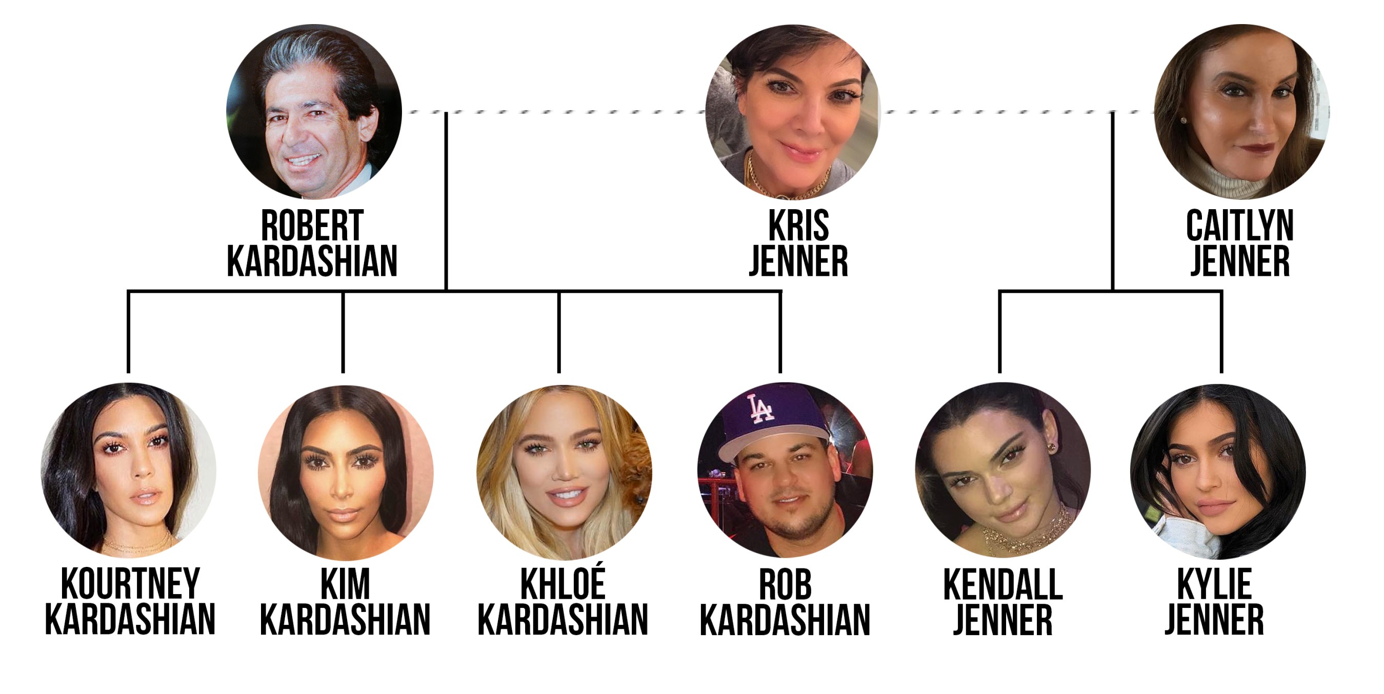 The Kardashian Jenner Family Tree Is Seriously Complicated The Kardashian Jenner Family Tree Is Seriously Complicated